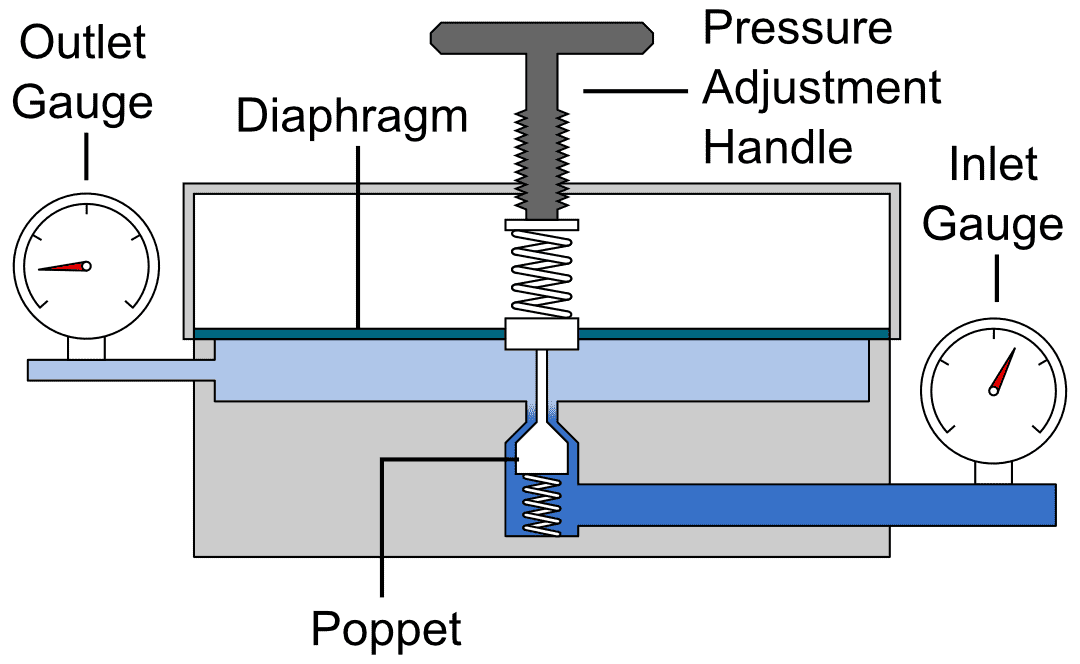 Diagram of the inner workings of a water pressure regulator