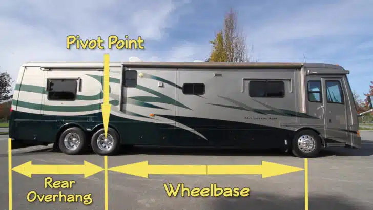 Learning how to drive an RV we note that our pivot point is our rear/drive axle and our rear overhang sticks out behind it.