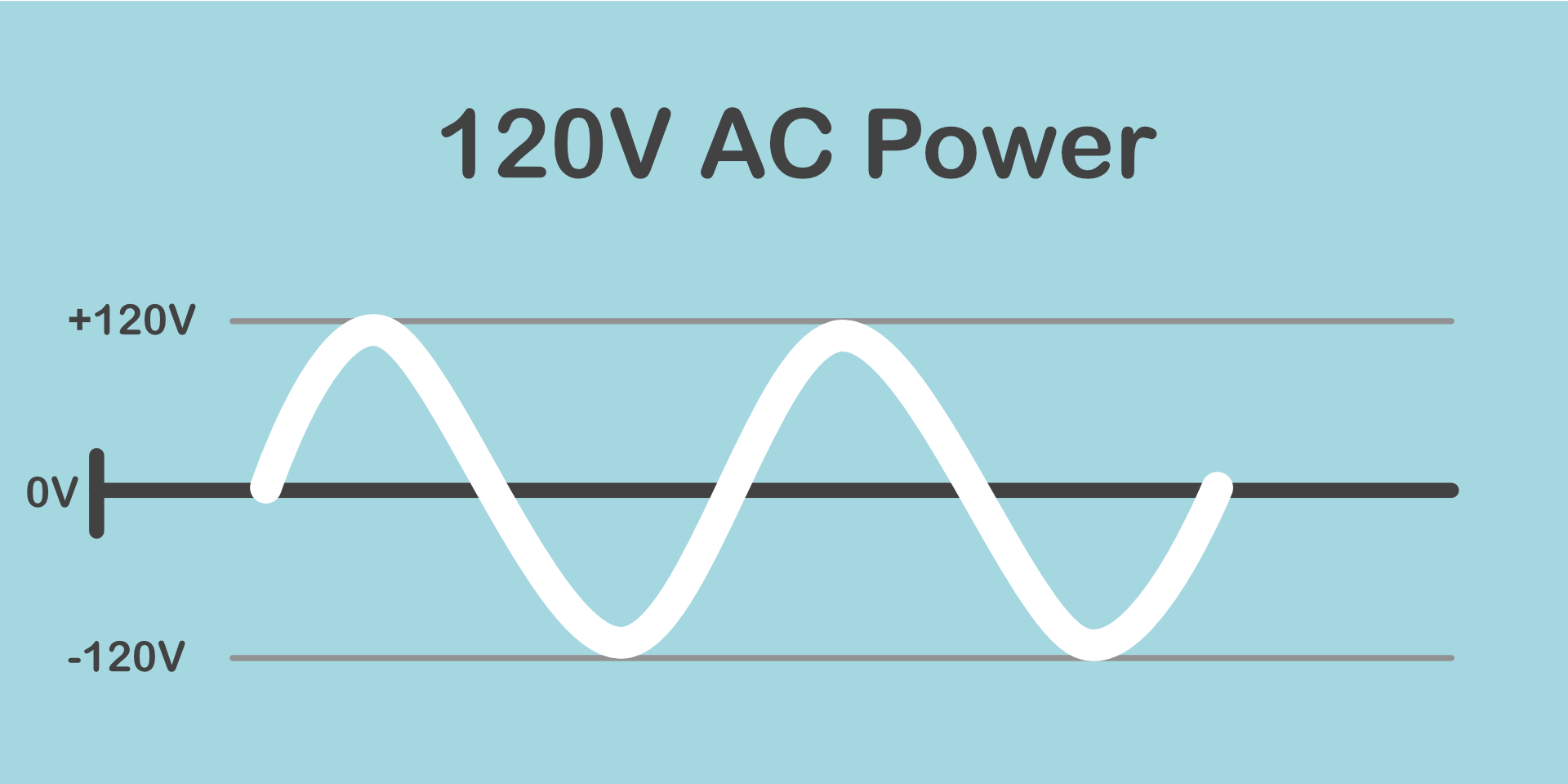 Graph of 120V alternating current