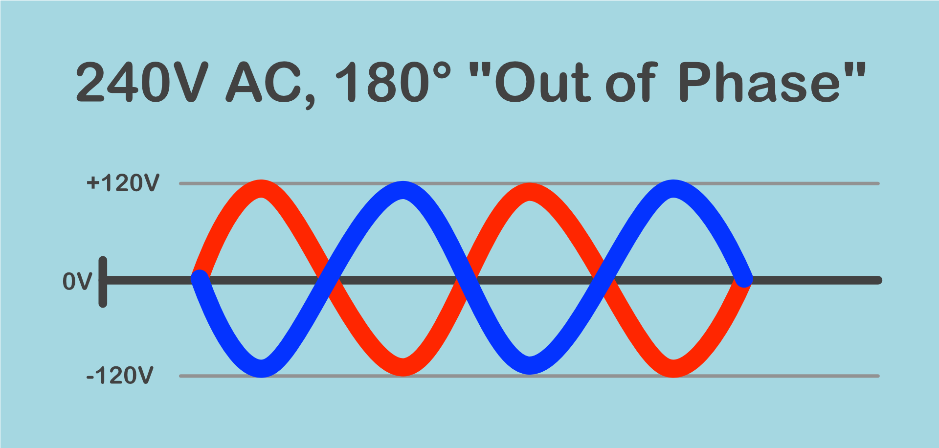 Graph of two legs of 120V AC power 180-degrees out of phase