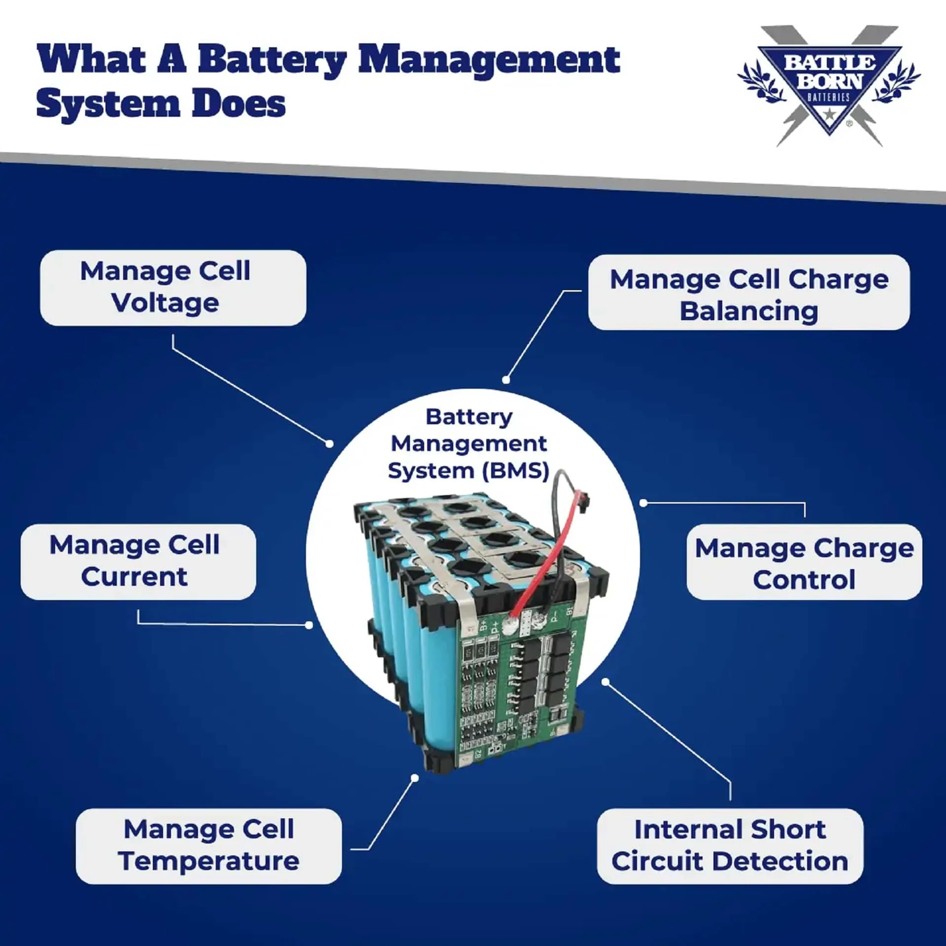 A chart showing an overview of how a battery management system works.