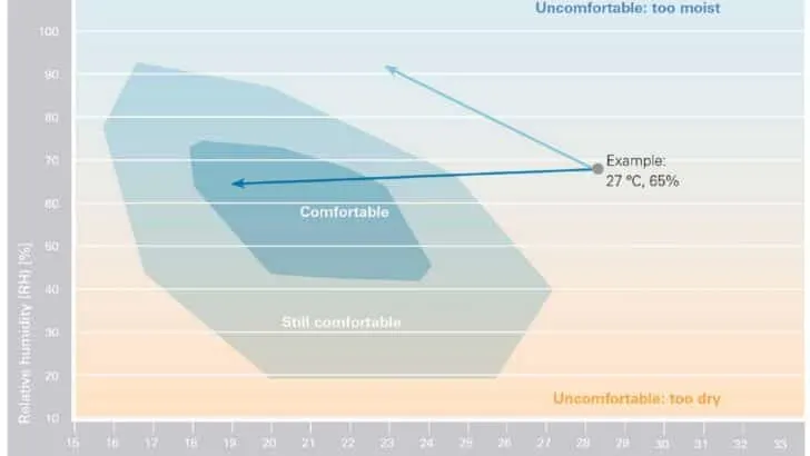 Chart explaining Truma's concept of the importance of the balance between cooling & humidity.