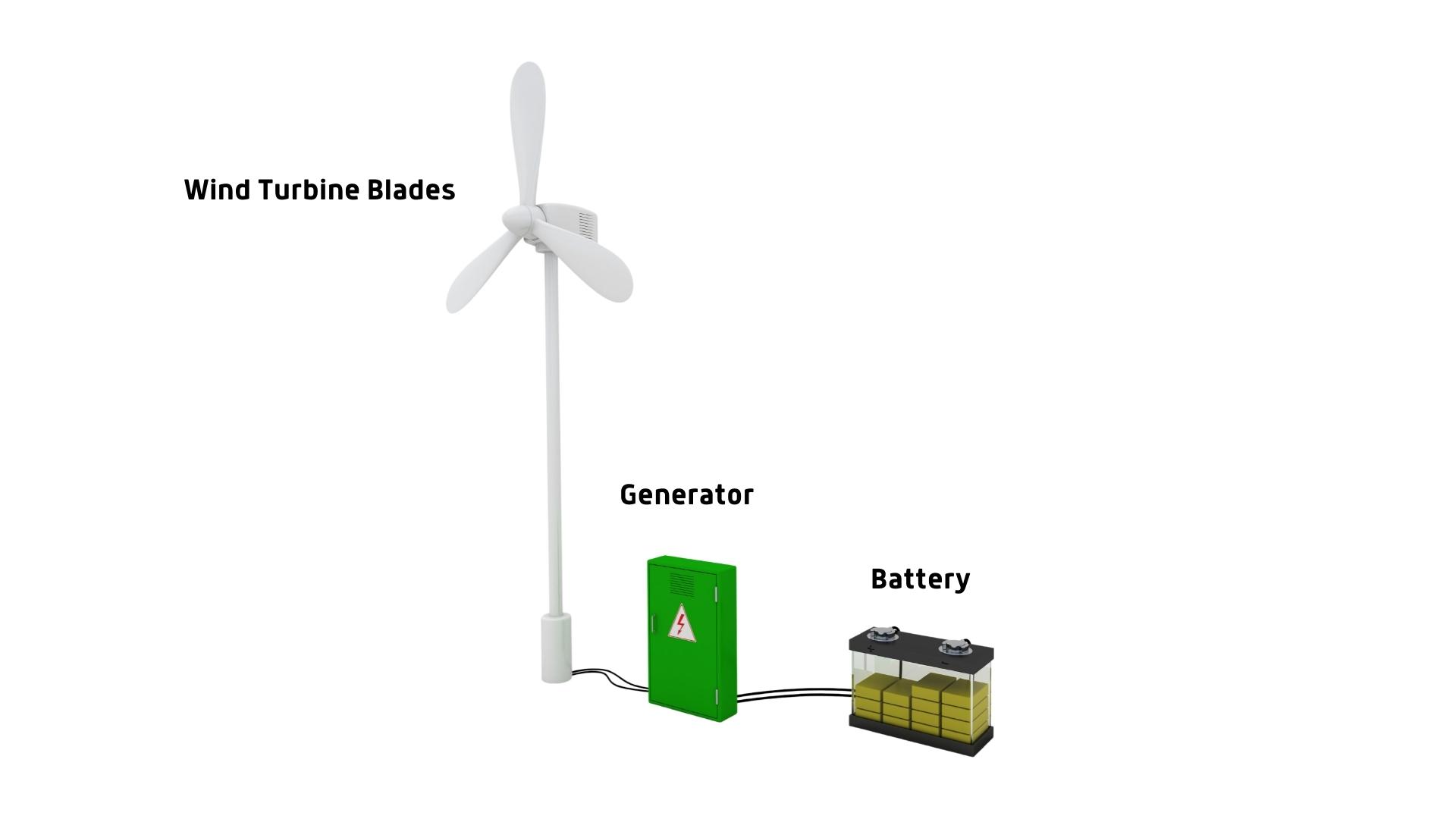 Photo rendering describing wind turning blades to generator to battery