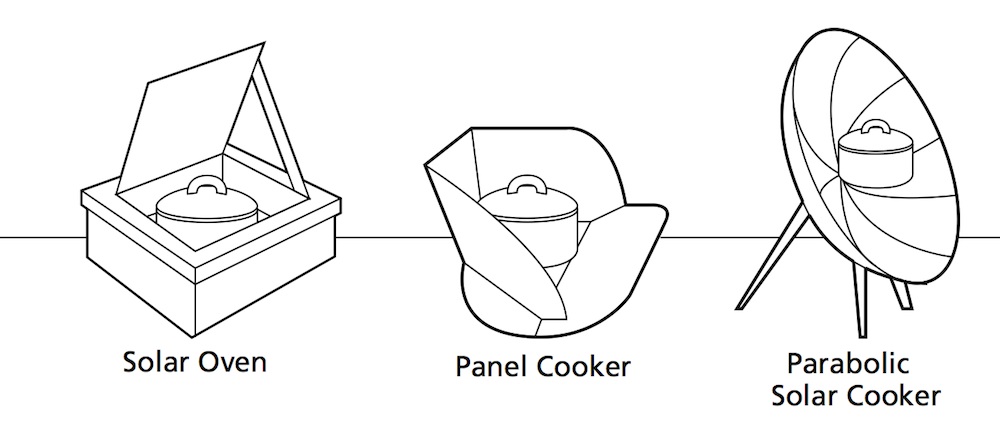 An illustration showing the most common types of solar cookers - the solar oven, panel cooker, and parabolic solar cooker.