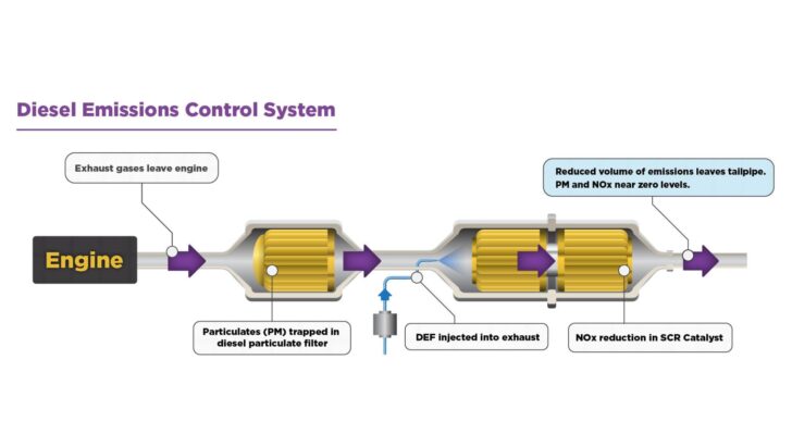 An infographic showing how a diesel emissions control system works