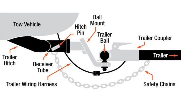 A diagram of a standard towing system