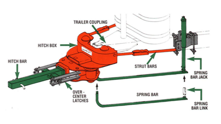 Diagram showing the components of a converging linkage design hitch