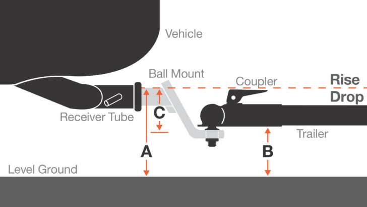 Diagram showing how to measure your hitch and trailer coupler height to determine the drop or rise needed for your hitch ball mount.