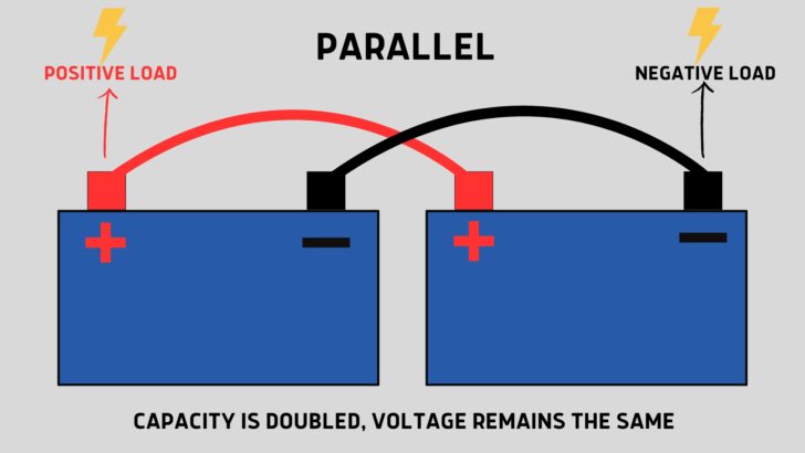 An illustration of two batteries wired together in parallel