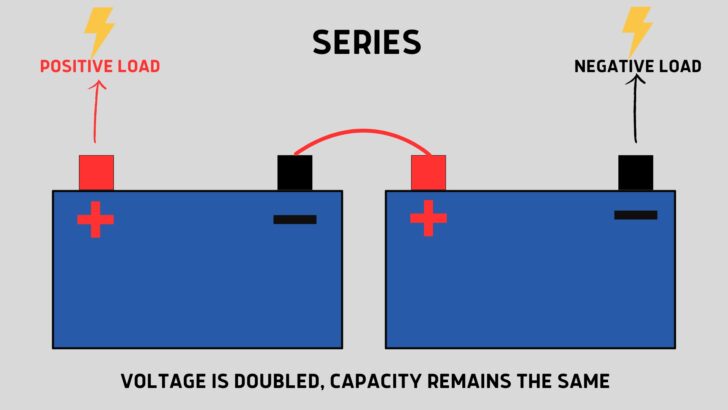 An illustration of two batteries wired together in series