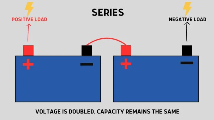An illustration of two batteries wired together in series