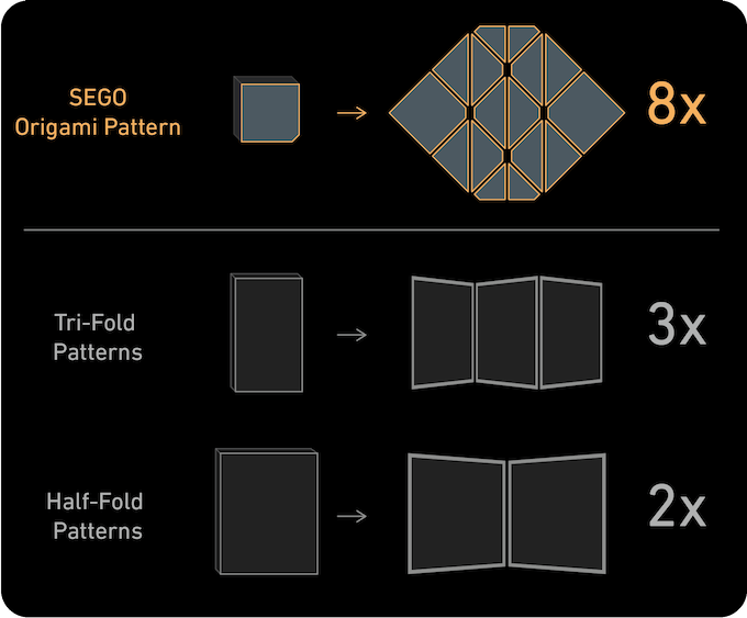 Illustration showing Sego solar panels size