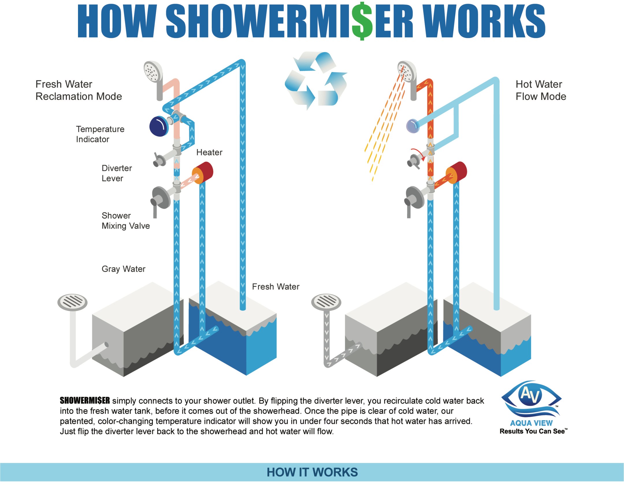 An infographic showing how the Showermiser works
