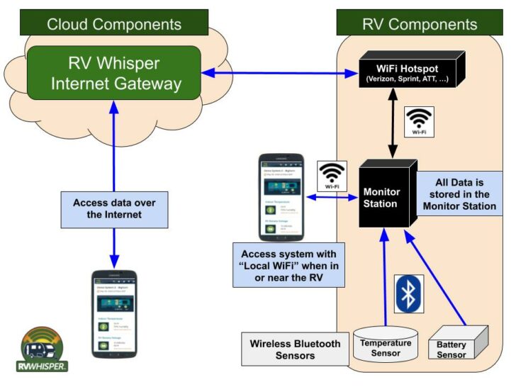 An illustration showing how the RV Whisper system works