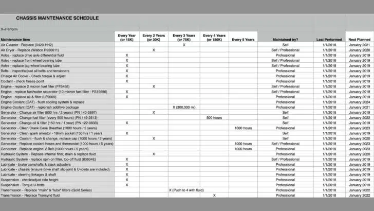 The RVgeeks' Spartan chassis RV maintenance spreadsheet
