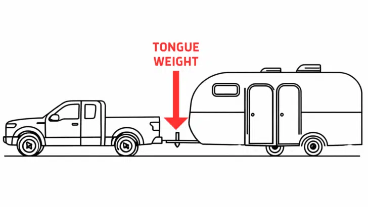 Diagram showing a trailer exerting its tongue weight onto the hitch of the towing vehicle